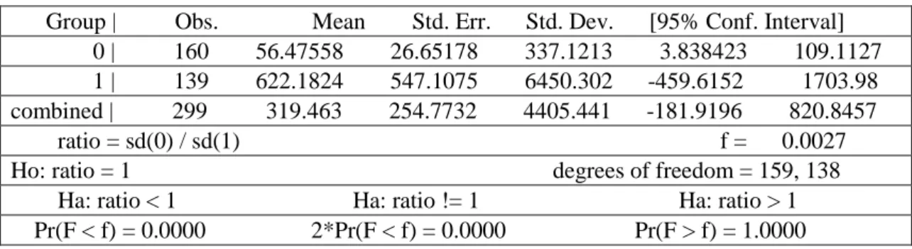 Table 10 is for Mexico. The result of the test is not statistically significant since  the F-value (0.0027) is not high enough