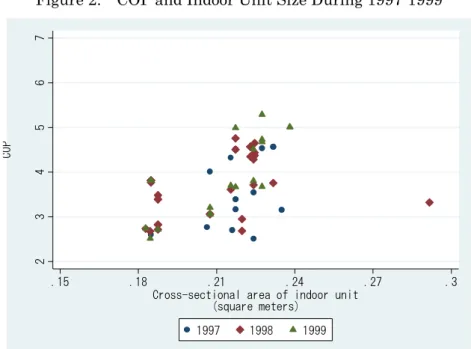 Figure 2.    COP and Indoor Unit Size During 1997-1999 