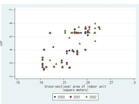 Figure 3.    COP and Indoor Unit Size During 2000-2002 