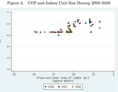 Figure 5.    COP and Indoor Unit Size During 2006-2008 