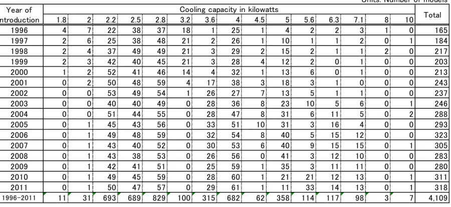 Table 1.  Number of New Model Introductions by Cooling Capacity
