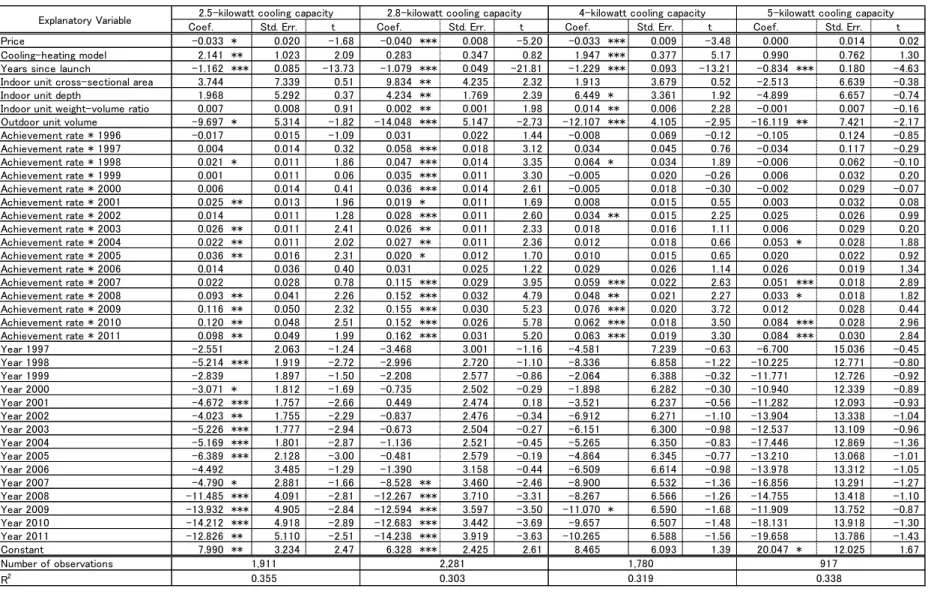 Table 4.  Demand Estimates with Achievement Rate as Performance Measure