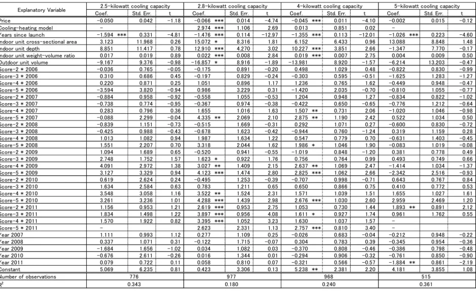 Table 5.  Demand Estimates with 5-Point Score as Performance Measure