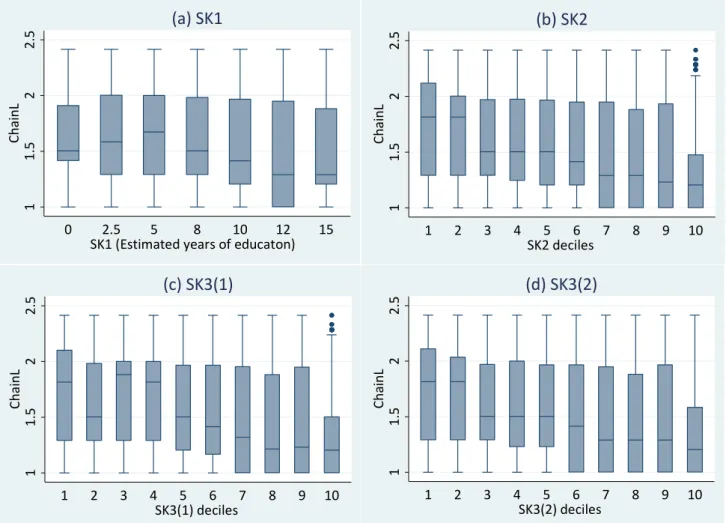 Figure 2. Correlation between Skill Level and Industry’s Production Chain Length in  1999   