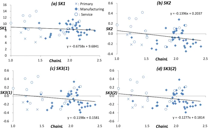 Figure 3. Correlation between Skill Level and Industry’s Production Chain Length in  1999 