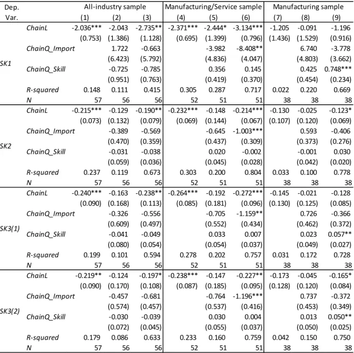 Table 2. Industry-Level Skill-Sorting Regression (Eq. (4.2)) in 1999 