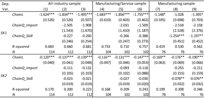 Table 3. Industry-Level Skill-Sorting Regression: 1999 and 2009 Panels (Eq. (4.3))   