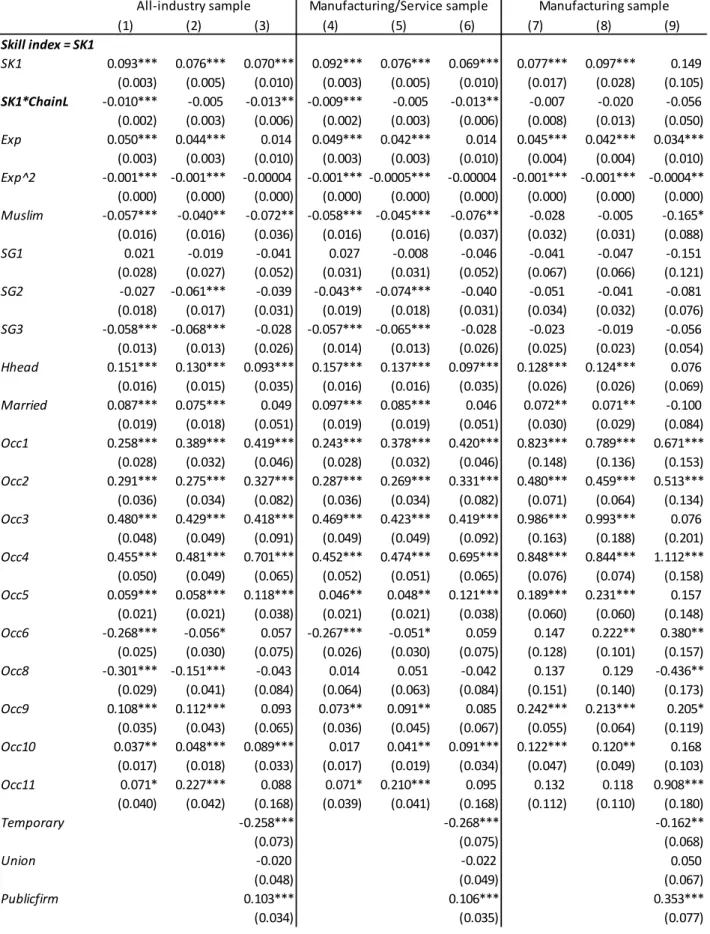 Table 4. Skill Wage Premium Regression (Eq. (4.4)) in 1999  (1) (2) (3) (4) (5) (6) (7) (8) (9) Skill index = SK1 SK1 0.093*** 0.076*** 0.070*** 0.092*** 0.076*** 0.069*** 0.077*** 0.097*** 0.149 (0.003) (0.005) (0.010) (0.003) (0.005) (0.010) (0.017) (0.0