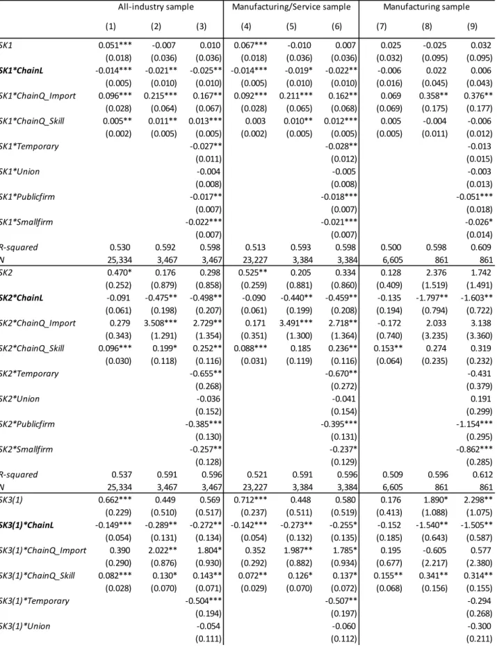 Table 5. Skill Wage Premium Regression (Eq. (4.4)) in 1999 with Additional Interaction  Terms with Skill Index 