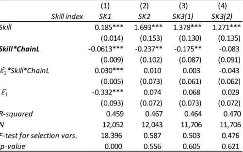 Table 6. Selection-Corrected Skill Wage Premium Regression in 1999  (1) (2) (3) (4) Skill index SK1 SK2 SK3(1) SK3(2) Skill 0.185*** 1.693*** 1.378*** 1.271*** (0.014) (0.153) (0.130) (0.135) Skill*ChainL -0.0613*** -0.237** -0.175** -0.083 (0.009) (0.102)
