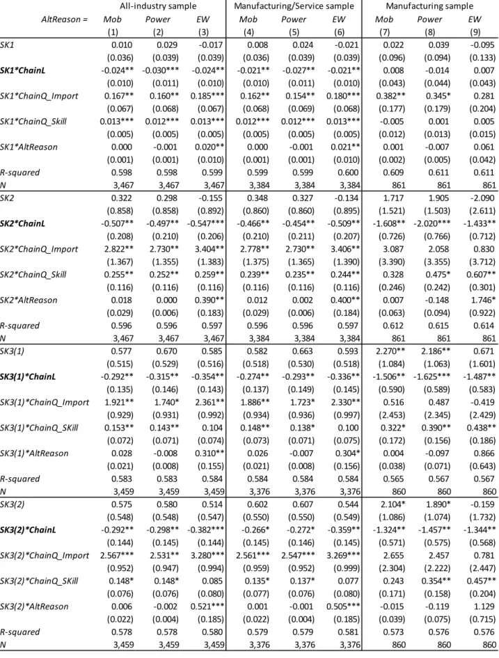 Table 7. Alternative Reasons for Inter-industry Skill Wage Differentials (1999) 