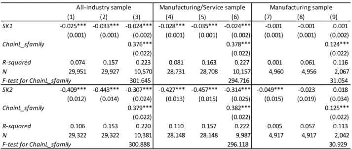 Table 8. Individual-level Skill-Sorting Regression (Eq. (4.1)) in 2009 