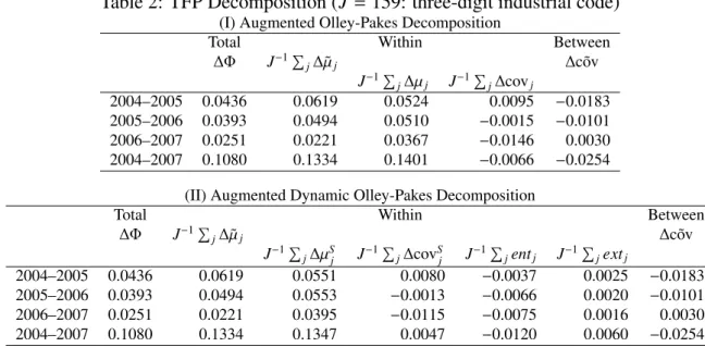 Table 2: TFP Decomposition (J = 159: three-digit industrial code)