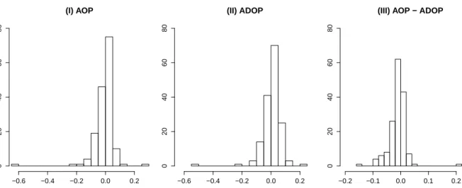 Figure 1: Allocation e ﬃ ciency within each industrial sector.