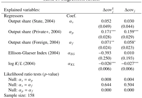 Table 3: Regression results