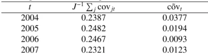 Table 4: Level of the covariance terms (J = 159)