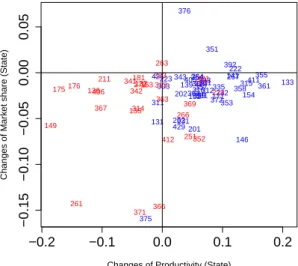 Figure 2: Changes in allocation e ﬃ ciency between ownership groups during 2004–2007