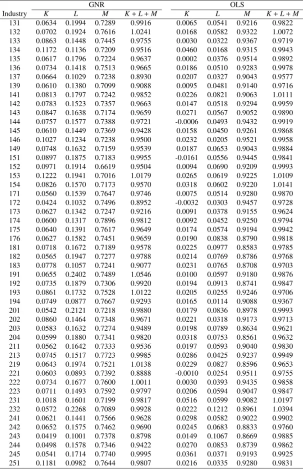 Table A1: Average Input Elasticities of Output (1) GNR OLS Industry K L M K + L + M K L M K + L + M 131 0.0634 0.1994 0.7289 0.9916 0.0065 0.0541 0.9216 0.9822 132 0.0702 0.1924 0.7616 1.0241 0.0168 0.0582 0.9322 1.0072 133 0.0863 0.1448 0.7445 0.9755 0.00
