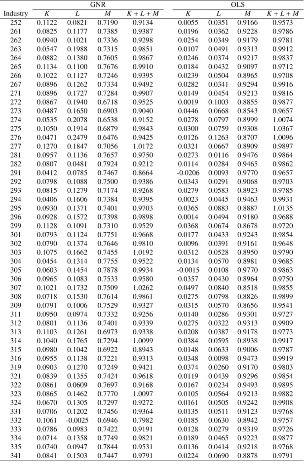 Table A2: Average Input Elasticities of Output (2) GNR OLS Industry K L M K + L + M K L M K + L + M 252 0.1122 0.0821 0.7190 0.9134 0.0055 0.0351 0.9166 0.9573 261 0.0825 0.1177 0.7385 0.9387 0.0196 0.0362 0.9228 0.9786 262 0.0940 0.1021 0.7336 0.9298 0.02