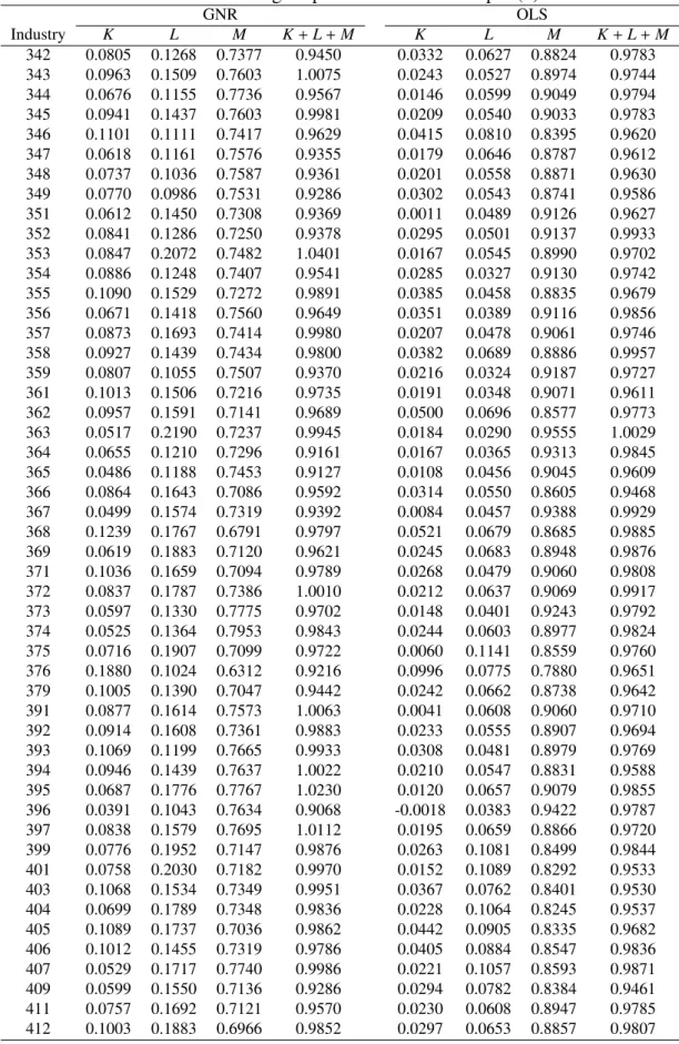 Table A3: Average Input Elasticities of Output (3) GNR OLS Industry K L M K + L + M K L M K + L + M 342 0.0805 0.1268 0.7377 0.9450 0.0332 0.0627 0.8824 0.9783 343 0.0963 0.1509 0.7603 1.0075 0.0243 0.0527 0.8974 0.9744 344 0.0676 0.1155 0.7736 0.9567 0.01
