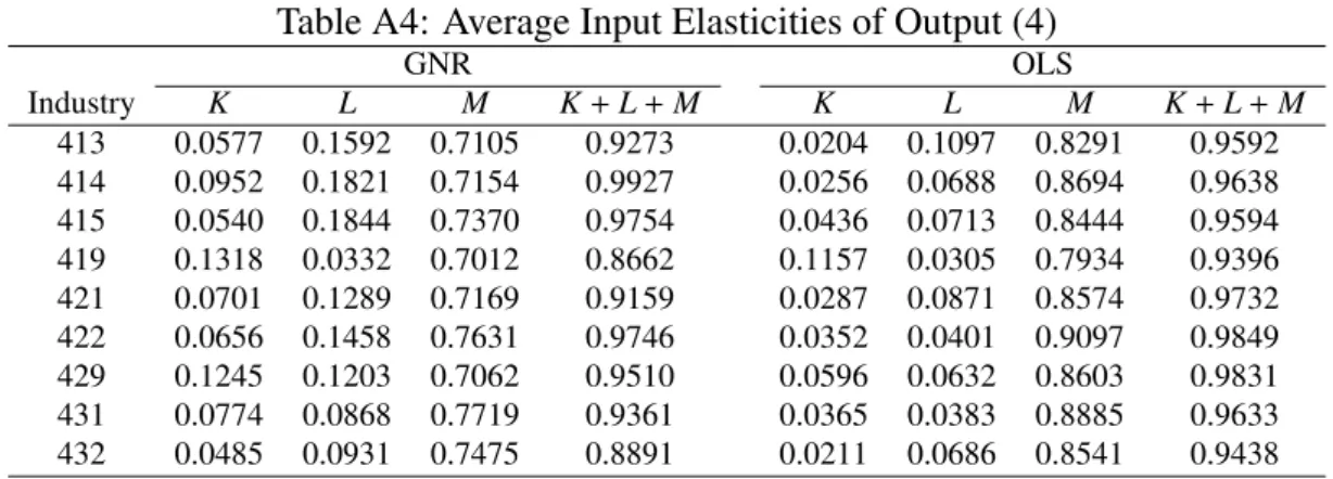 Table A4: Average Input Elasticities of Output (4) GNR OLS Industry K L M K + L + M K L M K + L + M 413 0.0577 0.1592 0.7105 0.9273 0.0204 0.1097 0.8291 0.9592 414 0.0952 0.1821 0.7154 0.9927 0.0256 0.0688 0.8694 0.9638 415 0.0540 0.1844 0.7370 0.9754 0.04