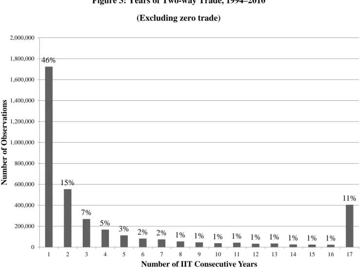 Figure 3: Years of Two-way Trade, 1994–2010  (Excluding zero trade) 