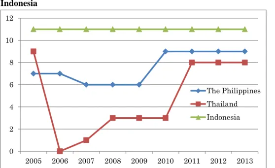 Figure  1 Changes in  Electoral Process Scores  in the Philippines, Thailand and  Indonesia 