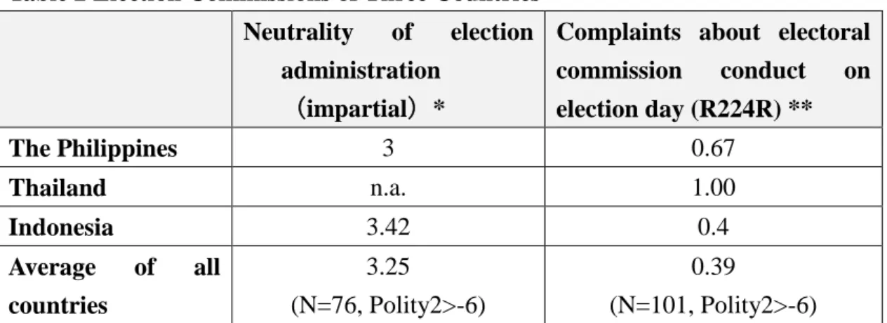 Table 2 Election Commissions of Three Countries  Neutrality of election 