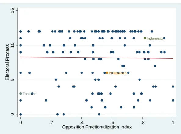 Figure 3    Electoral Process Score and Opposition Fractionalization (2009) 