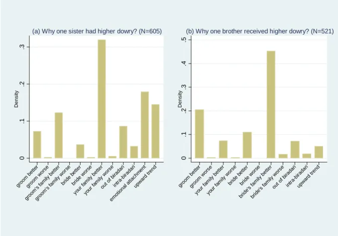 Figure 6: Reasons real dowry amounts differ across siblings 