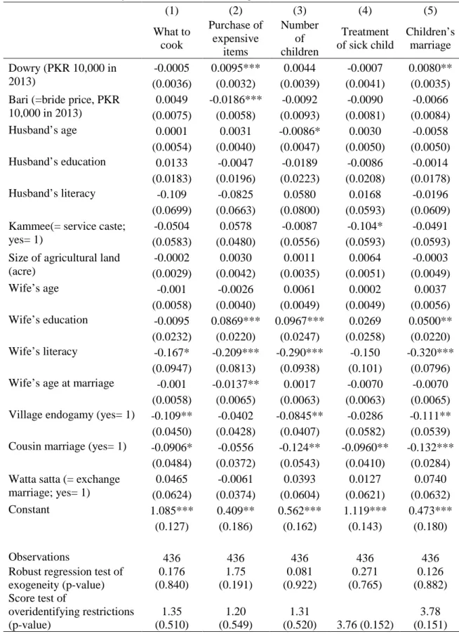 Table 5: Effects of dowry on wife’s decision making (2SLS) 