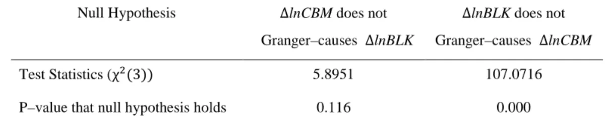 Table 2. Granger causality between the official and informal rates 
