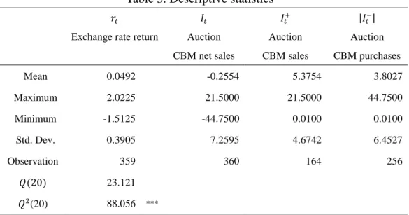 Table 3. Descriptive statistics 