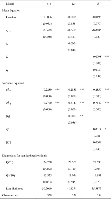 Table 4. Daily exchange rate return GARCH models 