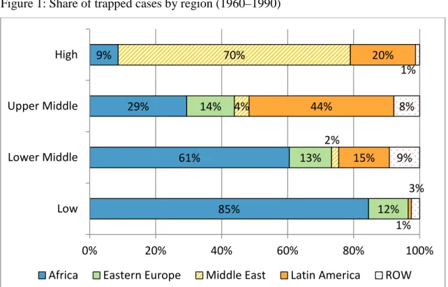Figure 1: Share of trapped cases by region (1960–1990) 