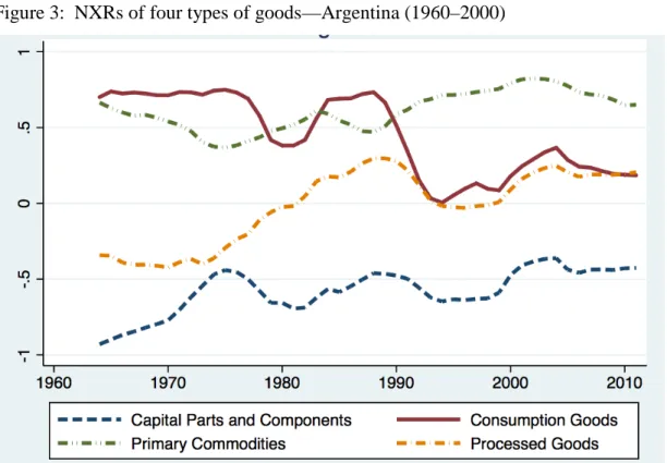 Figure 3:  NXRs of four types of goods—Argentina (1960–2000) 