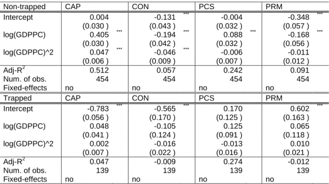 Table 5:  Regression results for non-trapped and trapped samples 