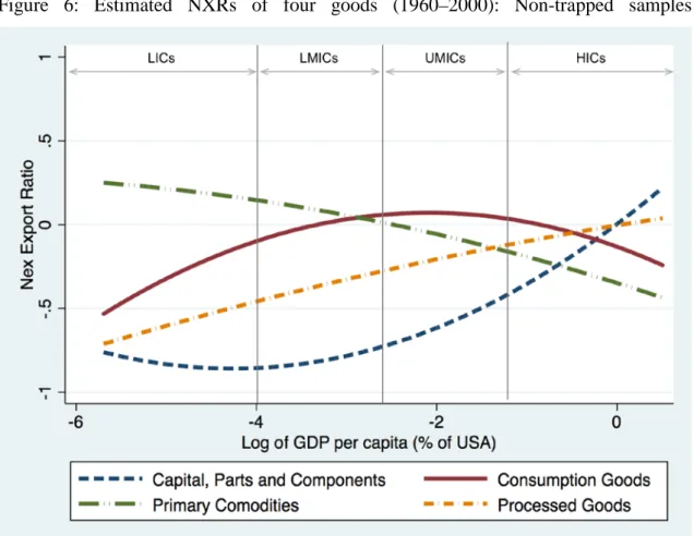Figure  6:  Estimated  NXRs  of  four  goods  (1960–2000):  Non-trapped  samples