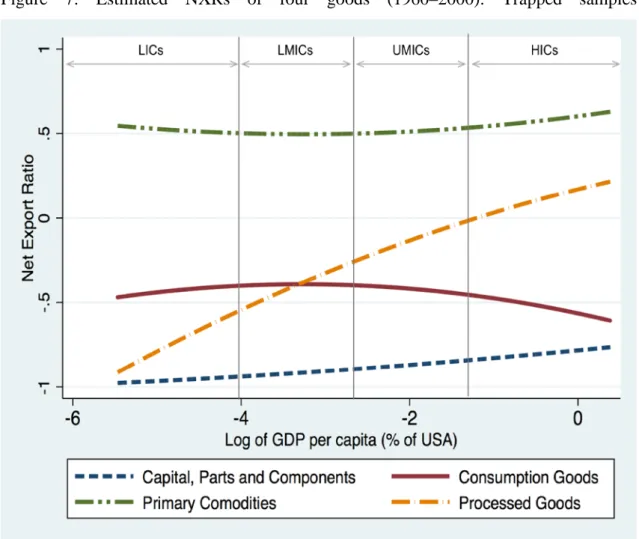 Figure  7:  Estimated  NXRs  of  four  goods  (1960–2000):  Trapped  samples