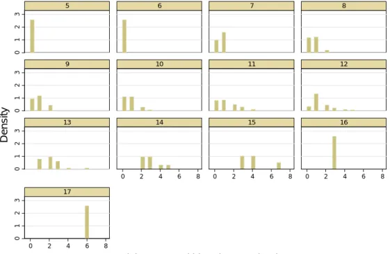 Fig. 7. Distribution of Delayed Years in Primary Education  (Horizontal Axis: Delayed Year and Vertical Axis: Proportion)  1)  By age 