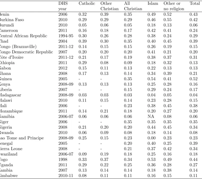 Table 1: Proportion of Polygyny