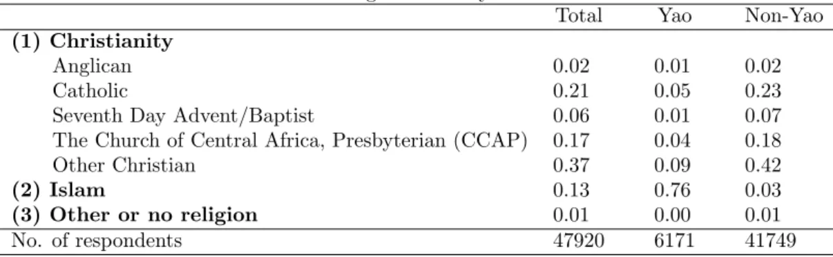 Table 2: Religious Identity in Malawi