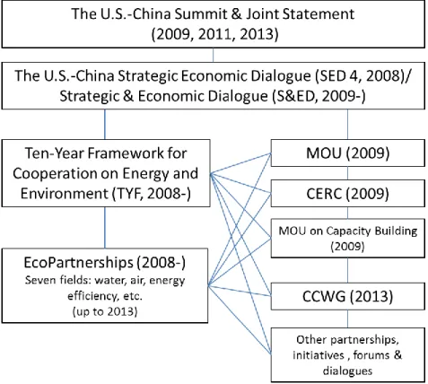 Figure 1: Structure of Cooperation on Energy and Climate Change under  S&amp;ED 