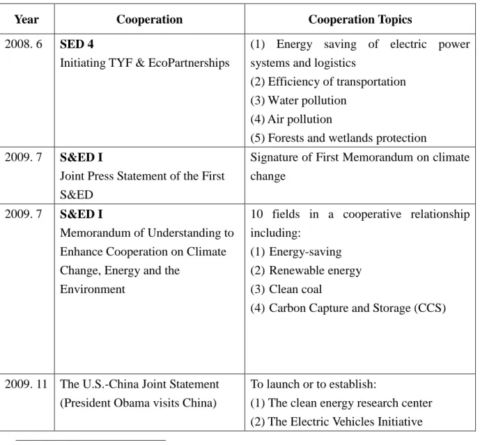Table 1: Sino-U.S. Cooperation on Energy and Climate Change 