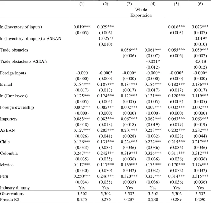 Table 3: Binary Probit Regression of Exportation on Inventory of Inputs and Trade Obstacles  (Whole sample, marginal effect) 