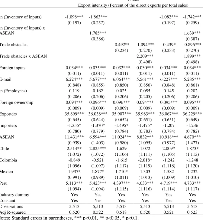 Table 4: Regression of Export Intensity on Inventory of Inputs and Trade Obstacles (Whole  sample) 