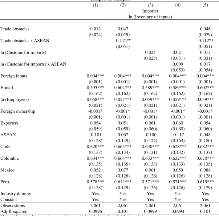 Table 8: Regression of Inventory of Inputs on Trade Obstacles and Customs Clearance for Imports  (Importer sample)  (1)  (2)  (3)  (4)  (5)  Importer  ln (Inventory of inputs)  Trade obstacles  0.012  0.047  0.046  (0.024)  (0.029)  (0.029) 