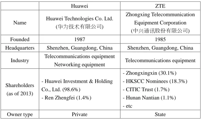Table 2. Information about Huawei and ZTE 