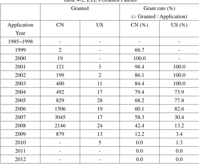 Table 4-2. ZTE’s Granted Patents 