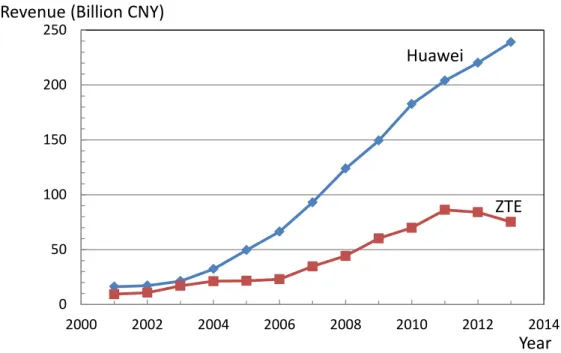 Figure 1. Huawei’s and ZTE’s Growth in the 2000s 